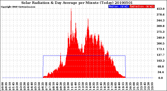 Milwaukee Weather Solar Radiation<br>& Day Average<br>per Minute<br>(Today)