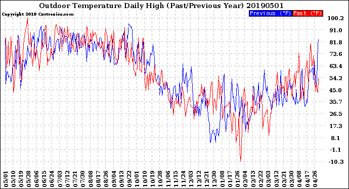 Milwaukee Weather Outdoor Temperature<br>Daily High<br>(Past/Previous Year)