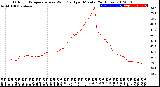 Milwaukee Weather Outdoor Temperature<br>vs Wind Chill<br>per Minute<br>(24 Hours)