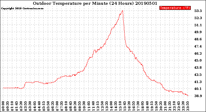 Milwaukee Weather Outdoor Temperature<br>per Minute<br>(24 Hours)