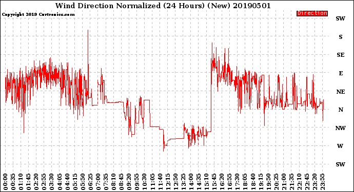 Milwaukee Weather Wind Direction<br>Normalized<br>(24 Hours) (New)