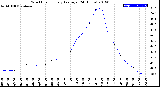 Milwaukee Weather Wind Chill<br>Hourly Average<br>(24 Hours)