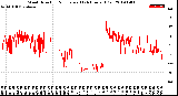 Milwaukee Weather Wind Direction<br>Normalized<br>(24 Hours) (Old)