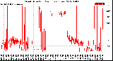 Milwaukee Weather Wind Direction<br>(24 Hours) (Raw)