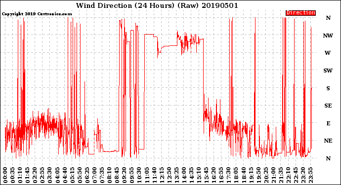 Milwaukee Weather Wind Direction<br>(24 Hours) (Raw)