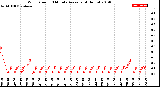 Milwaukee Weather Wind Speed<br>10 Minute Average<br>(4 Hours)