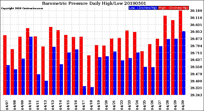 Milwaukee Weather Barometric Pressure<br>Daily High/Low