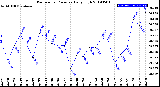 Milwaukee Weather Barometric Pressure<br>Daily High