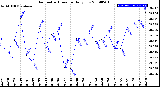 Milwaukee Weather Barometric Pressure<br>Daily Low