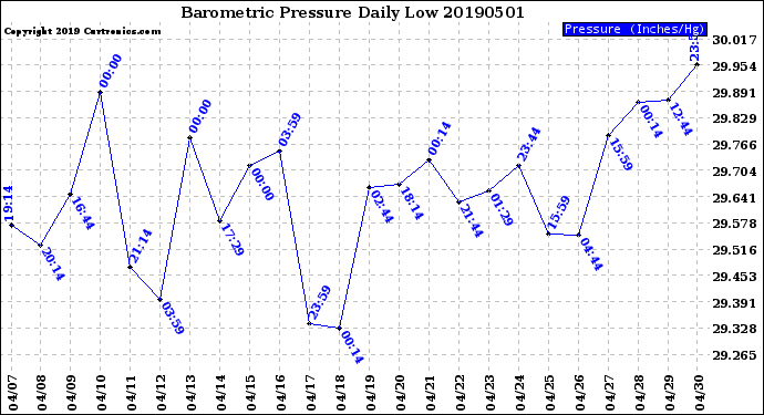 Milwaukee Weather Barometric Pressure<br>Daily Low