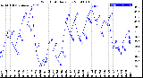 Milwaukee Weather Wind Chill<br>Daily Low