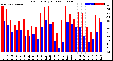 Milwaukee Weather Dew Point<br>Daily High/Low