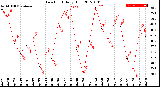 Milwaukee Weather Dew Point<br>Daily High