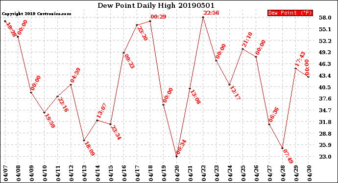 Milwaukee Weather Dew Point<br>Daily High
