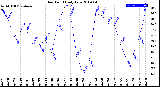 Milwaukee Weather Dew Point<br>Daily Low