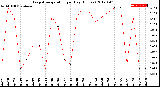 Milwaukee Weather Evapotranspiration<br>per Day (Inches)