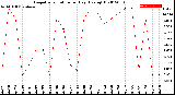 Milwaukee Weather Evapotranspiration<br>per Day (Ozs sq/ft)