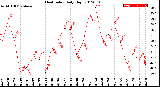 Milwaukee Weather Heat Index<br>Daily High