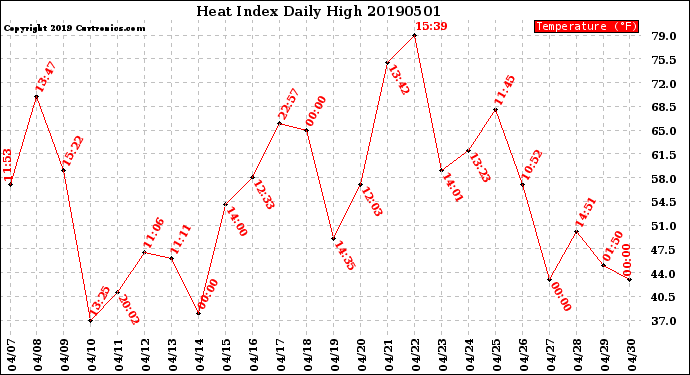 Milwaukee Weather Heat Index<br>Daily High