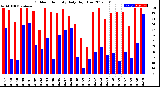 Milwaukee Weather Outdoor Humidity<br>Daily High/Low