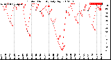 Milwaukee Weather Outdoor Humidity<br>Daily High