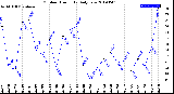 Milwaukee Weather Outdoor Humidity<br>Daily Low