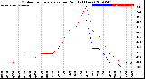 Milwaukee Weather Outdoor Temperature<br>vs Dew Point<br>(24 Hours)