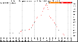Milwaukee Weather Outdoor Temperature<br>vs Heat Index<br>(24 Hours)