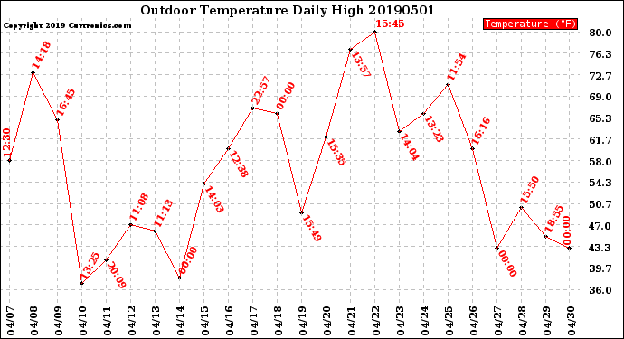 Milwaukee Weather Outdoor Temperature<br>Daily High