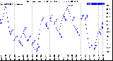 Milwaukee Weather Outdoor Temperature<br>Daily Low