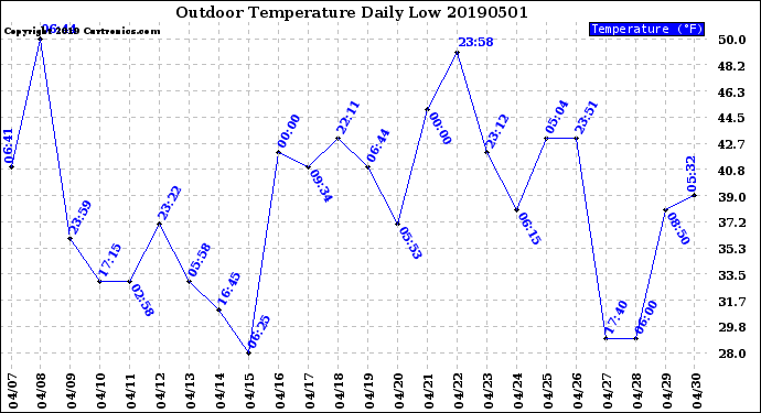 Milwaukee Weather Outdoor Temperature<br>Daily Low