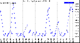 Milwaukee Weather Rain<br>By Day<br>(Inches)