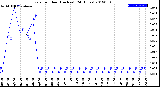 Milwaukee Weather Rain<br>per Hour<br>(Inches)<br>(24 Hours)