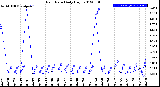 Milwaukee Weather Rain Rate<br>Daily High