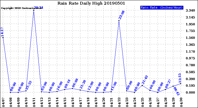 Milwaukee Weather Rain Rate<br>Daily High