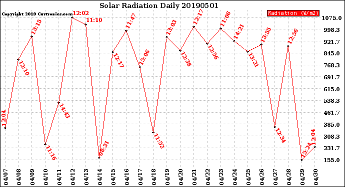 Milwaukee Weather Solar Radiation<br>Daily