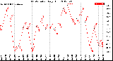 Milwaukee Weather THSW Index<br>Daily High