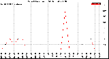 Milwaukee Weather Wind Direction<br>(24 Hours)