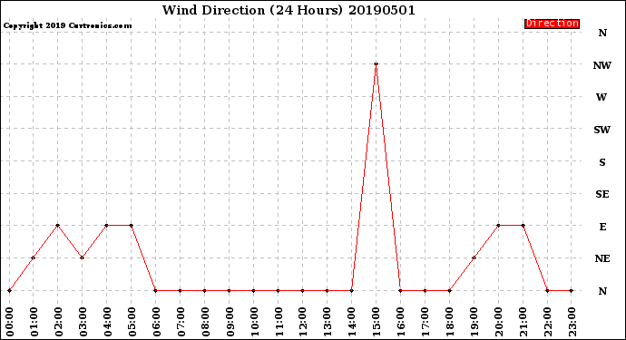 Milwaukee Weather Wind Direction<br>(24 Hours)