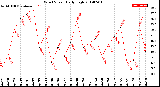 Milwaukee Weather Wind Speed<br>Daily High