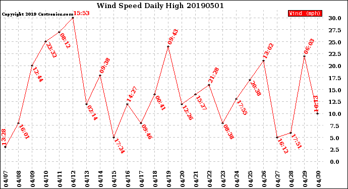 Milwaukee Weather Wind Speed<br>Daily High