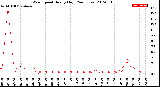 Milwaukee Weather Wind Speed<br>Hourly High<br>(24 Hours)