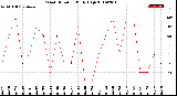 Milwaukee Weather Wind Direction<br>Daily High