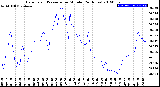 Milwaukee Weather Barometric Pressure<br>per Minute<br>(24 Hours)