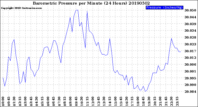 Milwaukee Weather Barometric Pressure<br>per Minute<br>(24 Hours)