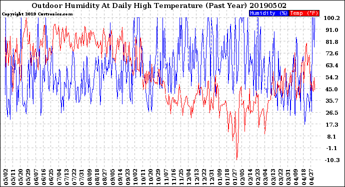 Milwaukee Weather Outdoor Humidity<br>At Daily High<br>Temperature<br>(Past Year)