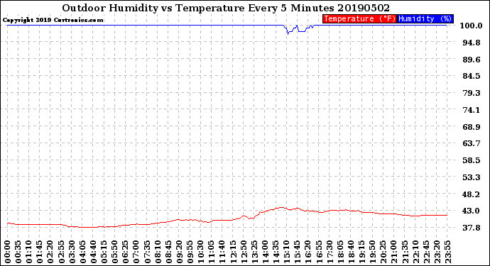 Milwaukee Weather Outdoor Humidity<br>vs Temperature<br>Every 5 Minutes