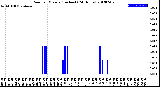 Milwaukee Weather Rain<br>per Minute<br>(Inches)<br>(24 Hours)