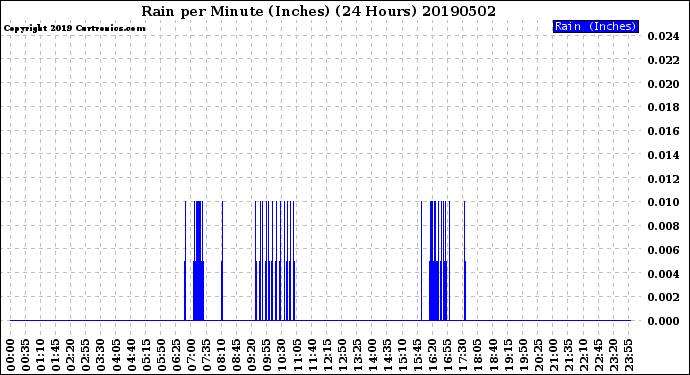 Milwaukee Weather Rain<br>per Minute<br>(Inches)<br>(24 Hours)