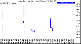 Milwaukee Weather Rain Rate<br>per Minute<br>(24 Hours)